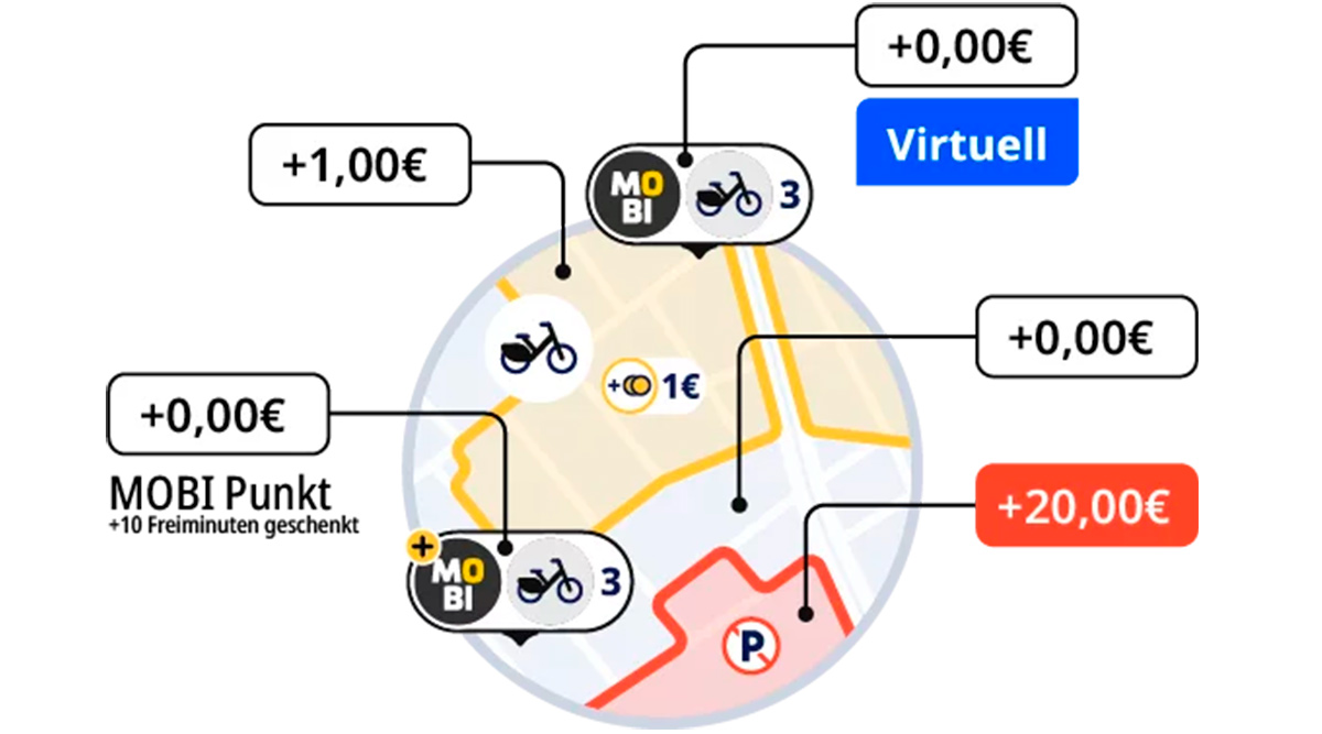 Grafik Rückgabe MOBIbike